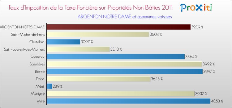 Taux d'imposition de la taxe foncière sur les immeubles et terrains non batis 2011 pour ARGENTON-NOTRE-DAME et les communes proches Comparaison des taux d'imposition de la taxe foncière sur les immeubles et terrains non batis 2011 pour ARGENTON-NOTRE-DAME et les communes voisines