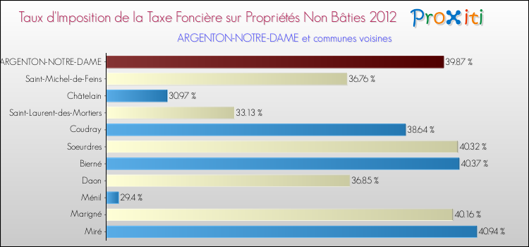 Taux d'imposition de la taxe foncière sur les immeubles et terrains non batis 2012 pour ARGENTON-NOTRE-DAME et les communes proches Comparaison des taux d'imposition de la taxe foncière sur les immeubles et terrains non batis 2012 pour ARGENTON-NOTRE-DAME et les communes voisines