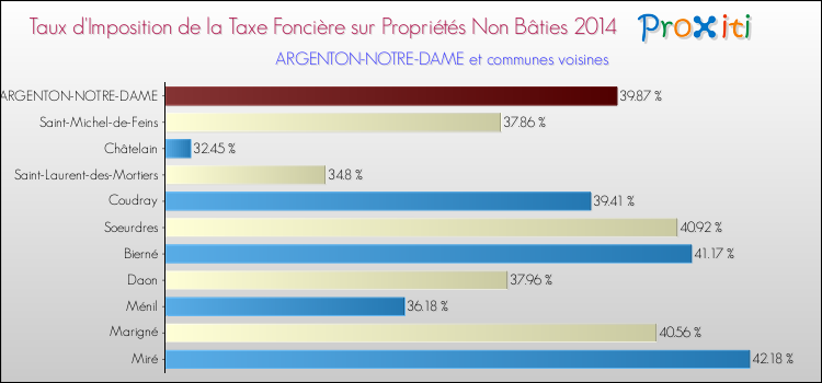 Taux d'imposition de la taxe foncière sur les immeubles et terrains non batis 2014 pour ARGENTON-NOTRE-DAME et les communes proches Comparaison des taux d'imposition de la taxe foncière sur les immeubles et terrains non batis 2014 pour ARGENTON-NOTRE-DAME et les communes voisines