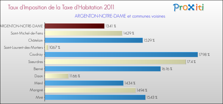 Taux d'imposition de la taxe d'habitation 2011 pour ARGENTON-NOTRE-DAME et les communes proches Comparaison des taux d'imposition de la taxe d'habitation 2011 pour ARGENTON-NOTRE-DAME et les communes voisines