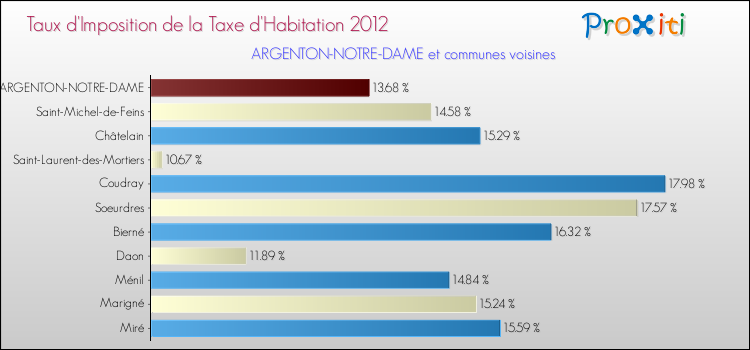Taux d'imposition de la taxe d'habitation 2012 pour ARGENTON-NOTRE-DAME et les communes proches Comparaison des taux d'imposition de la taxe d'habitation 2012 pour ARGENTON-NOTRE-DAME et les communes voisines