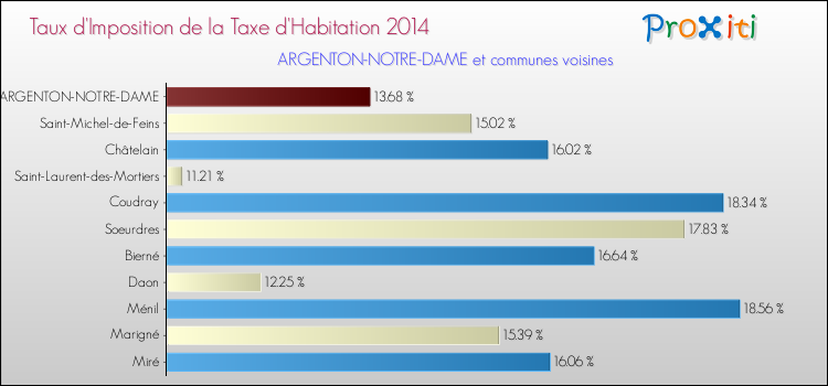 Taux d'imposition de la taxe d'habitation 2014 pour ARGENTON-NOTRE-DAME et les communes proches Comparaison des taux d'imposition de la taxe d'habitation 2014 pour ARGENTON-NOTRE-DAME et les communes voisines