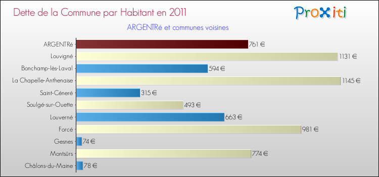 Dette par habitant de la commune en 2011 pour ARGENTRé et les communes proches Comparaison de la dette par habitant de la commune en 2011 pour ARGENTRé et les communes voisines