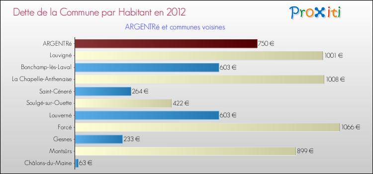 Dette par habitant de la commune en 2012 pour ARGENTRé et les communes proches Comparaison de la dette par habitant de la commune en 2012 pour ARGENTRé et les communes voisines