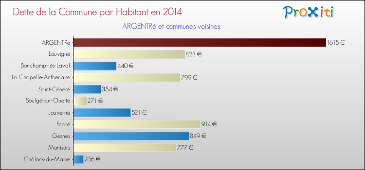 Dette par habitant de la commune en 2014 pour ARGENTRé et les communes proches Comparaison de la dette par habitant de la commune en 2014 pour ARGENTRé et les communes voisines