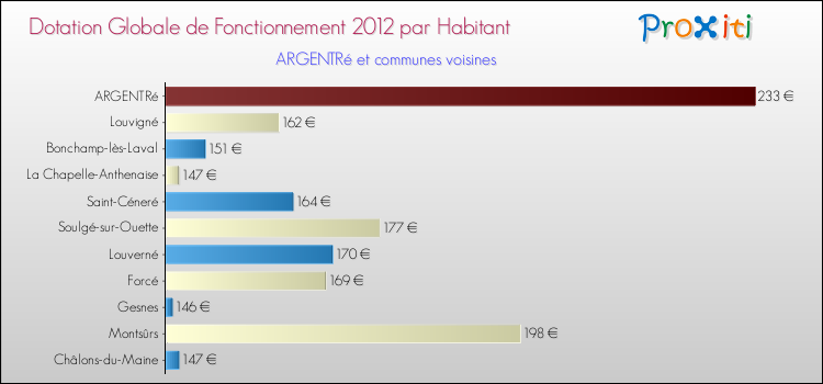 Montant des dotations globales de fonctionnement DGF par Habitant pour ARGENTRé et les communes proches Comparaison des des dotations globales de fonctionnement DGF par habitant pour ARGENTRé et les communes voisines