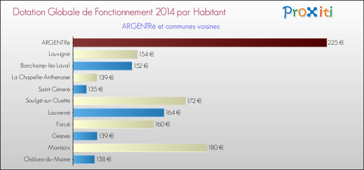 Montant des dotations globales de fonctionnement DGF par Habitant pour ARGENTRé et les communes proches en 2014. Comparaison des des dotations globales de fonctionnement DGF par habitant pour ARGENTRé et les communes voisines en 2014.