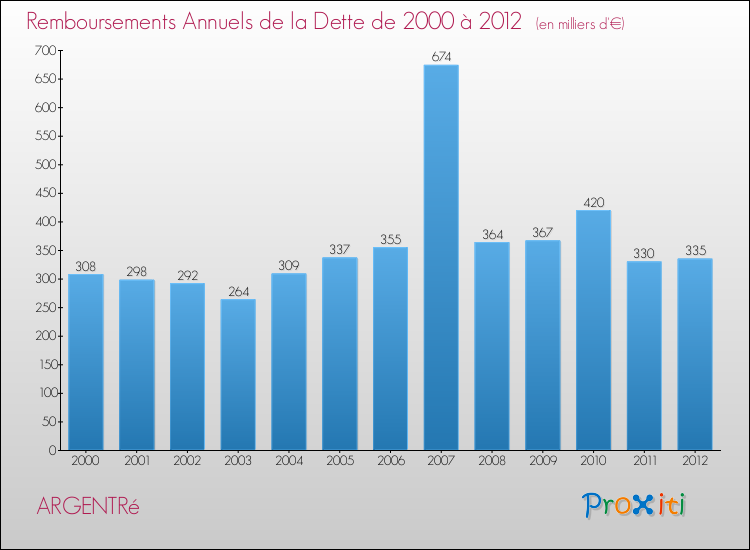 Evolution de l'annuité de la dette pour la commune de ARGENTRé de 2000 à 2012 Annuités de la dette pour ARGENTRé de 2000 à 2012