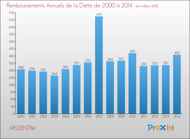 Evolution de l'annuité de la dette pour la commune de ARGENTRé de 2000 à 2014 Annuités de la dette pour ARGENTRé de 2000 à 2014
