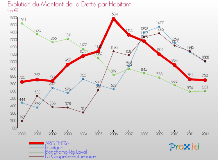 Evolution de la dette par habitant pour la commune de ARGENTRé et les communes proches de 2000 à 2012 Comparaison de la dette par habitant pour ARGENTRé et les communes voisines de 2000 à 2012