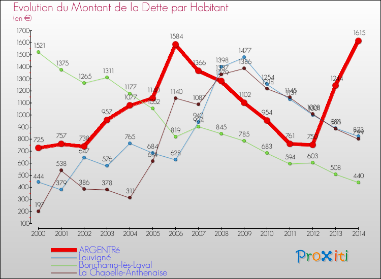 Evolution de la dette par habitant pour la commune de ARGENTRé et les communes proches de 2000 à 2014 Comparaison de la dette par habitant pour ARGENTRé et les communes voisines de 2000 à 2014