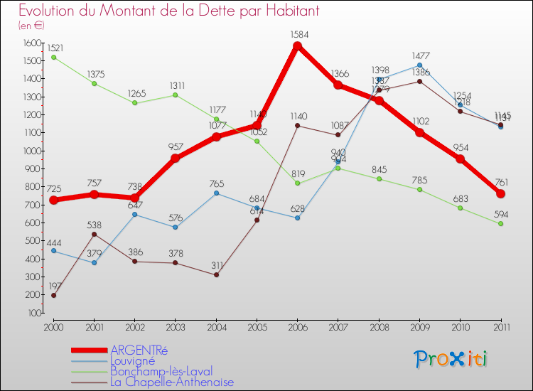 Evolution de la dette par habitant pour la commune de ARGENTRé et les communes proches Comparaison de la dette par habitant pour ARGENTRé et les communes voisines