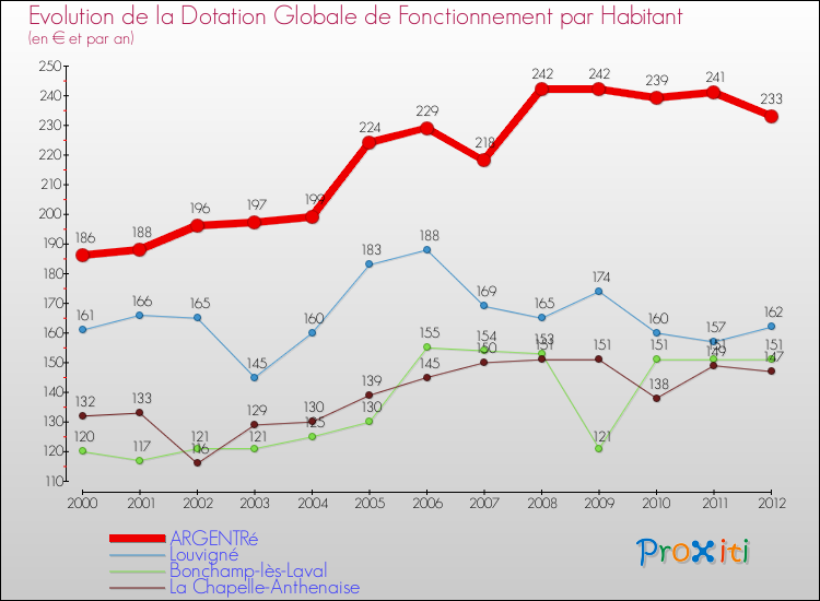 Evolution et montant de la dotation globale de fonctionnement par Habitant pour ARGENTRé et les communes proches Comparaison des dotations globales de fonctionnement par habitant pour ARGENTRé et les communes voisines