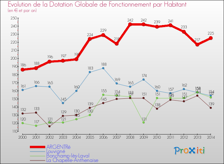 Evolution et montant de la dotation globale de fonctionnement par Habitant pour ARGENTRé et les communes proches de 2000 à 2014. Comparaison des dotations globales de fonctionnement par habitant pour ARGENTRé et les communes voisines de 2000 à 2014.