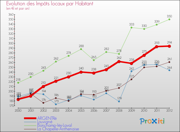 Evolution et montant des impôts locaux par Habitant pour ARGENTRé et les communes proches Comparaison des impôts locaux par habitant pour ARGENTRé et les communes voisines