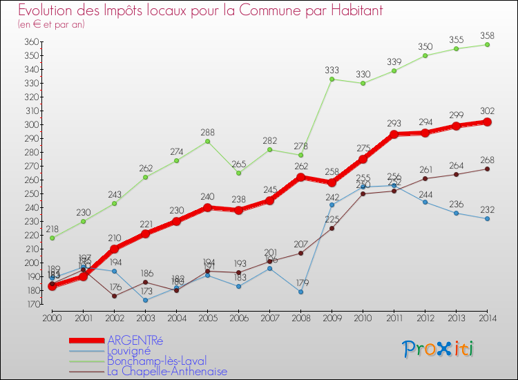 Evolution et montant des impôts locaux par Habitant pour ARGENTRé et les communes proches de 2000 à 2014 Comparaison des impôts locaux par habitant pour ARGENTRé et les communes voisines de 2000 à 2014