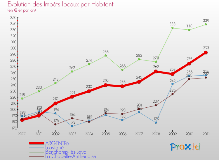 Evolution et montant des impôts locaux par Habitant pour ARGENTRé et les communes proches Comparaison des impôts locaux par habitant pour ARGENTRé et les communes voisines