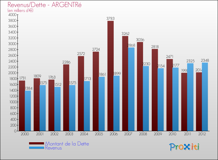 Evolution comparée de la dette et des revenus pour la commune de ARGENTRé de 2000 à 2012 Comparaison de la dette et des revenus pour ARGENTRé de 2000 à 2012
