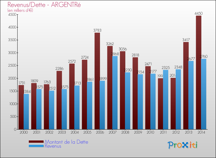 Evolution comparée de la dette et des revenus pour la commune de ARGENTRé de 2000 à 2014 Comparaison de la dette et des revenus pour ARGENTRé de 2000 à 2014