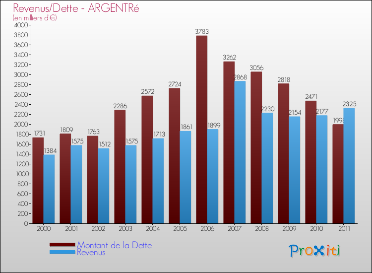 Evolution comparée de la dette et des revenus pour la commune de ARGENTRé de 2000 à 2011 Comparaison de la dette et des revenus pour ARGENTRé de 2000 à 2011