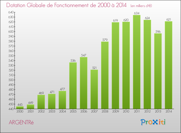 Evolution du montant de la Dotation Globale de Fonctionnement pour la commune de ARGENTRé de 2000 à 2014 Evolution du montant de la Dotation Globale de Fonctionnement pour ARGENTRé de 2000 à 2014