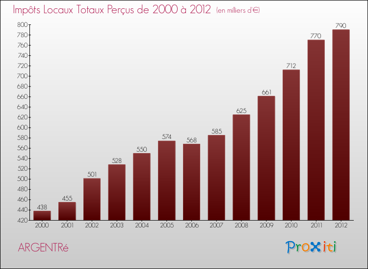 Evolution des Impôts Locaux pour la commune de ARGENTRé de 2000 à 2012 Evolution des Impôts Locaux pour ARGENTRé de 2000 à 2012