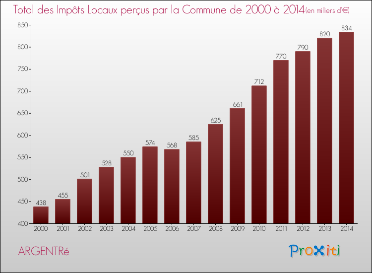 Evolution des Impôts Locaux pour la commune de ARGENTRé de 2000 à 2014 Evolution des Impôts Locaux pour ARGENTRé de 2000 à 2014
