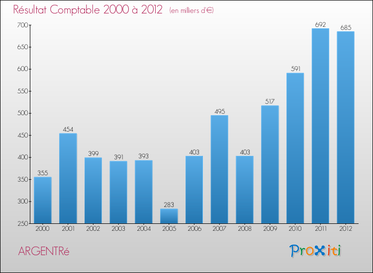Evolution du résultat comptable pour la commune de ARGENTRé de 2000 à 2012 Evolution du résultat comptable pour ARGENTRé de 2000 à 2012