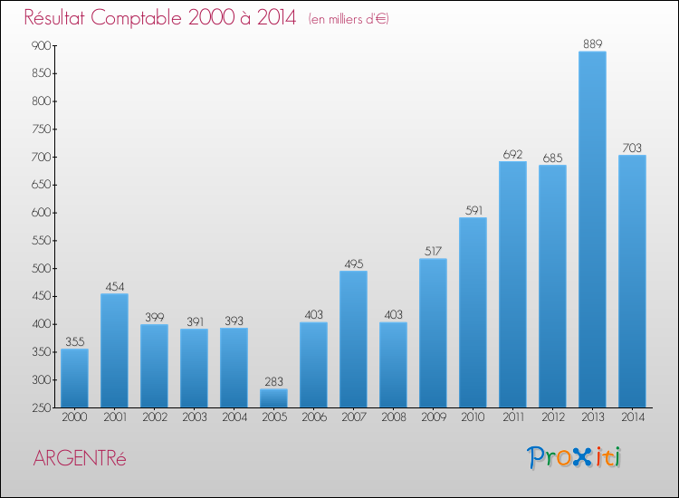 Evolution du résultat comptable pour la commune de ARGENTRé de 2000 à 2014 Evolution du résultat comptable pour ARGENTRé de 2000 à 2014