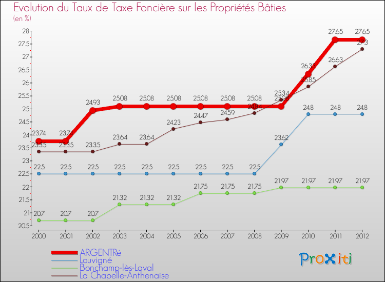 Evolution du taux de la taxe foncière sur le bati pour ARGENTRé et les communes proches de 2000 à 2012 Comparaison des taux de taxe foncière sur le bati pour ARGENTRé et les communes voisines de 2000 à 2012