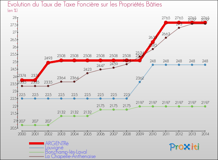 Evolution du taux de la taxe foncière sur le bati pour ARGENTRé et les communes proches de 2000 à 2014 Comparaison des taux de taxe foncière sur le bati pour ARGENTRé et les communes voisines de 2000 à 2014
