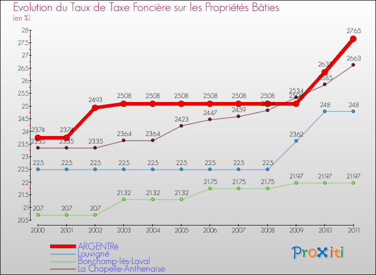 Evolution du taux de la taxe foncière sur le bati pour ARGENTRé et les communes proches Comparaison des taux de taxe foncière sur le bati pour ARGENTRé et les communes voisines