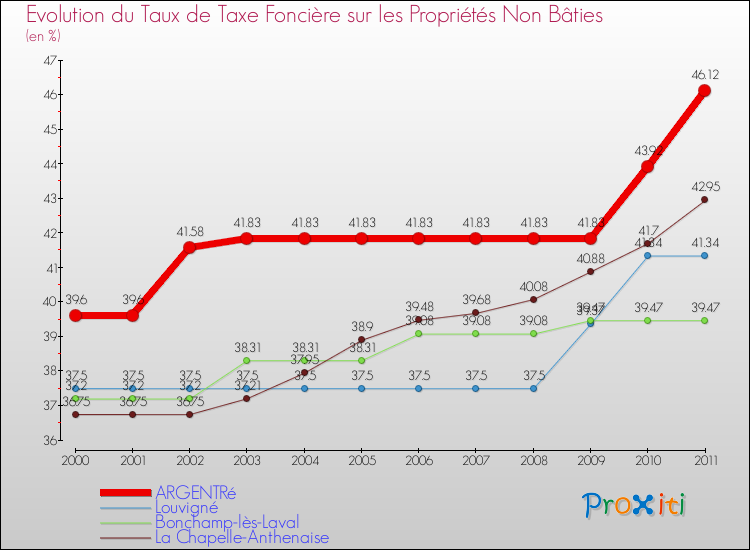Evolution du taux de la taxe foncière sur les immeubles et terrains non batis pour ARGENTRé et les communes proches Comparaison des taux de la taxe foncière sur les immeubles et terrains non batis pour ARGENTRé et les communes voisines