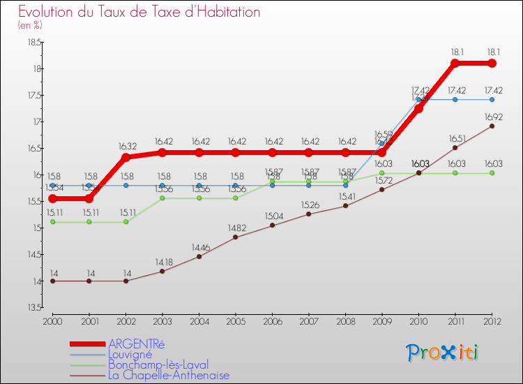 Evolution du taux de la taxe d'habitation pour ARGENTRé et les communes proches Comparaison des taux de la taxe d'habitation pour ARGENTRé et les communes voisines