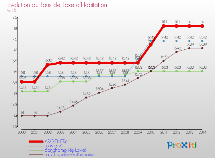 Evolution du taux de la taxe d'habitation pour ARGENTRé et les communes proches de 2000 à 2014 Comparaison des taux de la taxe d'habitation pour ARGENTRé et les communes voisines de 2000 à 2014