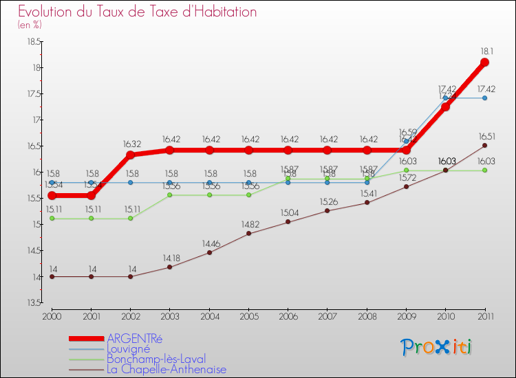 Evolution du taux de la taxe d'habitation pour ARGENTRé et les communes proches Comparaison des taux de la taxe d'habitation pour ARGENTRé et les communes voisines