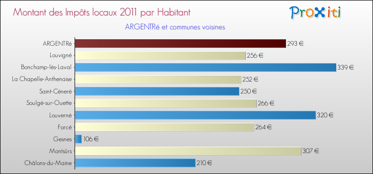 Montant des impôts locaux par Habitant pour ARGENTRé et les communes proches Comparaison des impôts locaux par habitant pour ARGENTRé et les communes voisines