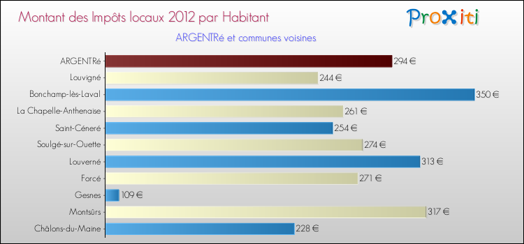 Montant des impôts locaux par Habitant pour ARGENTRé et les communes proches Comparaison des impôts locaux par habitant pour ARGENTRé et les communes voisines