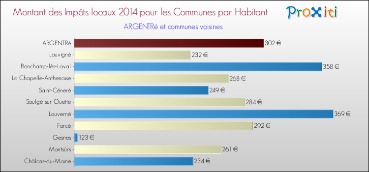 Montant des impôts locaux par Habitant pour ARGENTRé et les communes proches en 2014 Comparaison des impôts locaux par habitant pour ARGENTRé et les communes voisines en 2014