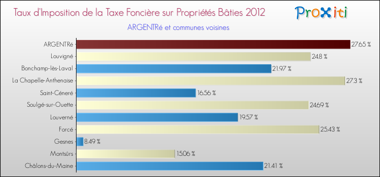 Taux d'imposition de la taxe foncière sur le bati 2012 pour ARGENTRé et les communes proches Comparaison des taux d'imposition de la taxe foncière sur le bati 2012 pour ARGENTRé et les communes voisines