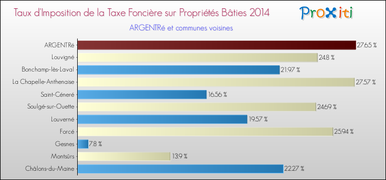 Taux d'imposition de la taxe foncière sur le bati 2014 pour ARGENTRé et les communes proches Comparaison des taux d'imposition de la taxe foncière sur le bati 2014 pour ARGENTRé et les communes voisines