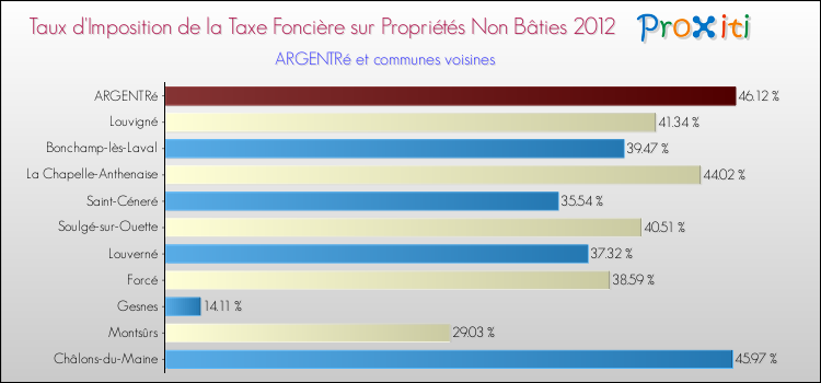 Taux d'imposition de la taxe foncière sur les immeubles et terrains non batis 2012 pour ARGENTRé et les communes proches Comparaison des taux d'imposition de la taxe foncière sur les immeubles et terrains non batis 2012 pour ARGENTRé et les communes voisines