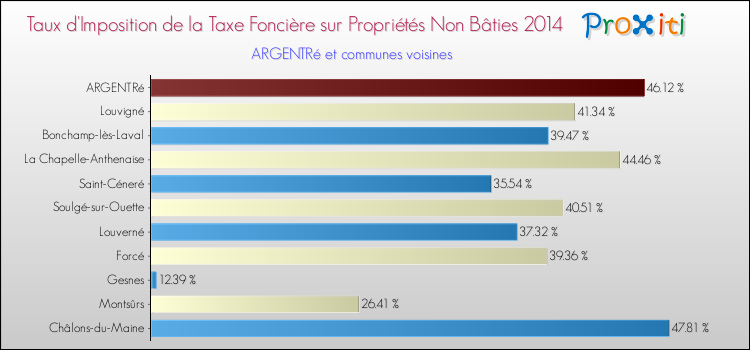 Taux d'imposition de la taxe foncière sur les immeubles et terrains non batis 2014 pour ARGENTRé et les communes proches Comparaison des taux d'imposition de la taxe foncière sur les immeubles et terrains non batis 2014 pour ARGENTRé et les communes voisines