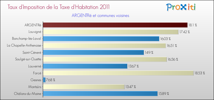 Taux d'imposition de la taxe d'habitation 2011 pour ARGENTRé et les communes proches Comparaison des taux d'imposition de la taxe d'habitation 2011 pour ARGENTRé et les communes voisines
