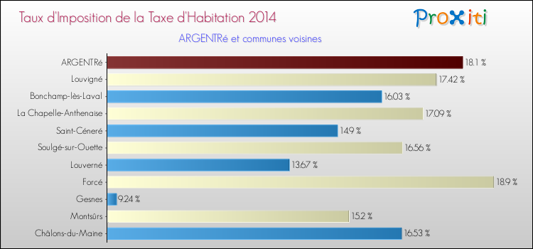 Comparaison des taux d'imposition de la taxe d'habitation 2014 pour ARGENTRé et les communes voisines