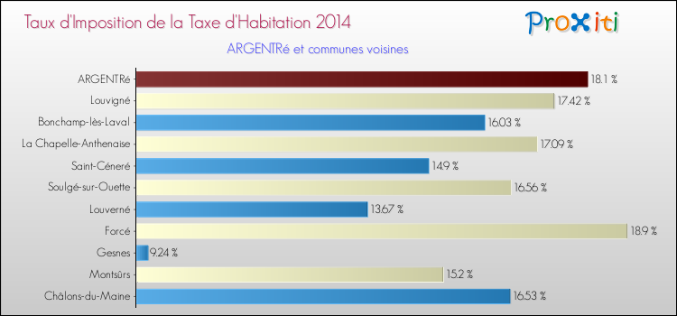 Taux d'imposition de la taxe d'habitation 2014 pour ARGENTRé et les communes proches Comparaison des taux d'imposition de la taxe d'habitation 2014 pour ARGENTRé et les communes voisines