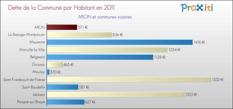 Dette par habitant de la commune en 2011 pour ARON et les communes proches Comparaison de la dette par habitant de la commune en 2011 pour ARON et les communes voisines