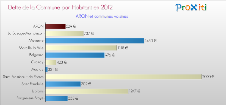 Dette par habitant de la commune en 2012 pour ARON et les communes proches Comparaison de la dette par habitant de la commune en 2012 pour ARON et les communes voisines