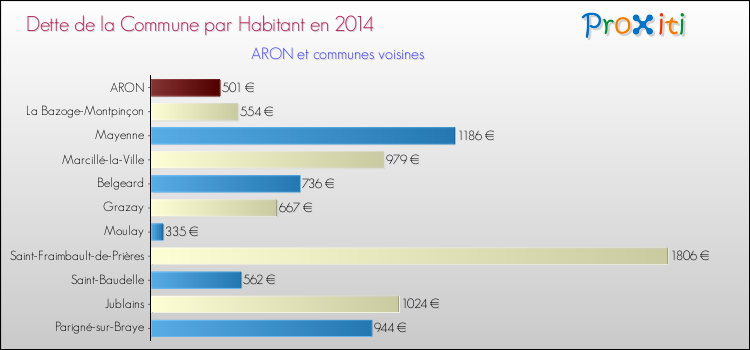 Dette par habitant de la commune en 2014 pour ARON et les communes proches Comparaison de la dette par habitant de la commune en 2014 pour ARON et les communes voisines