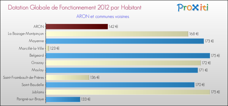 Montant des dotations globales de fonctionnement DGF par Habitant pour ARON et les communes proches Comparaison des des dotations globales de fonctionnement DGF par habitant pour ARON et les communes voisines